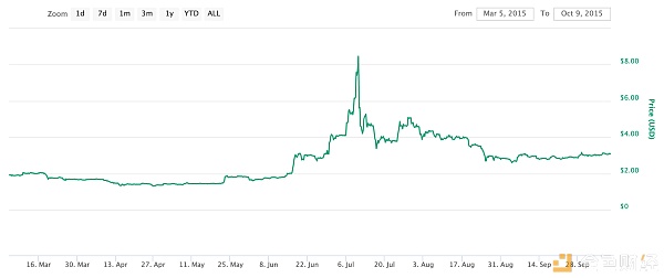 莱特币8月减半，上次减半逆势大涨5倍，这次能涨(图3)