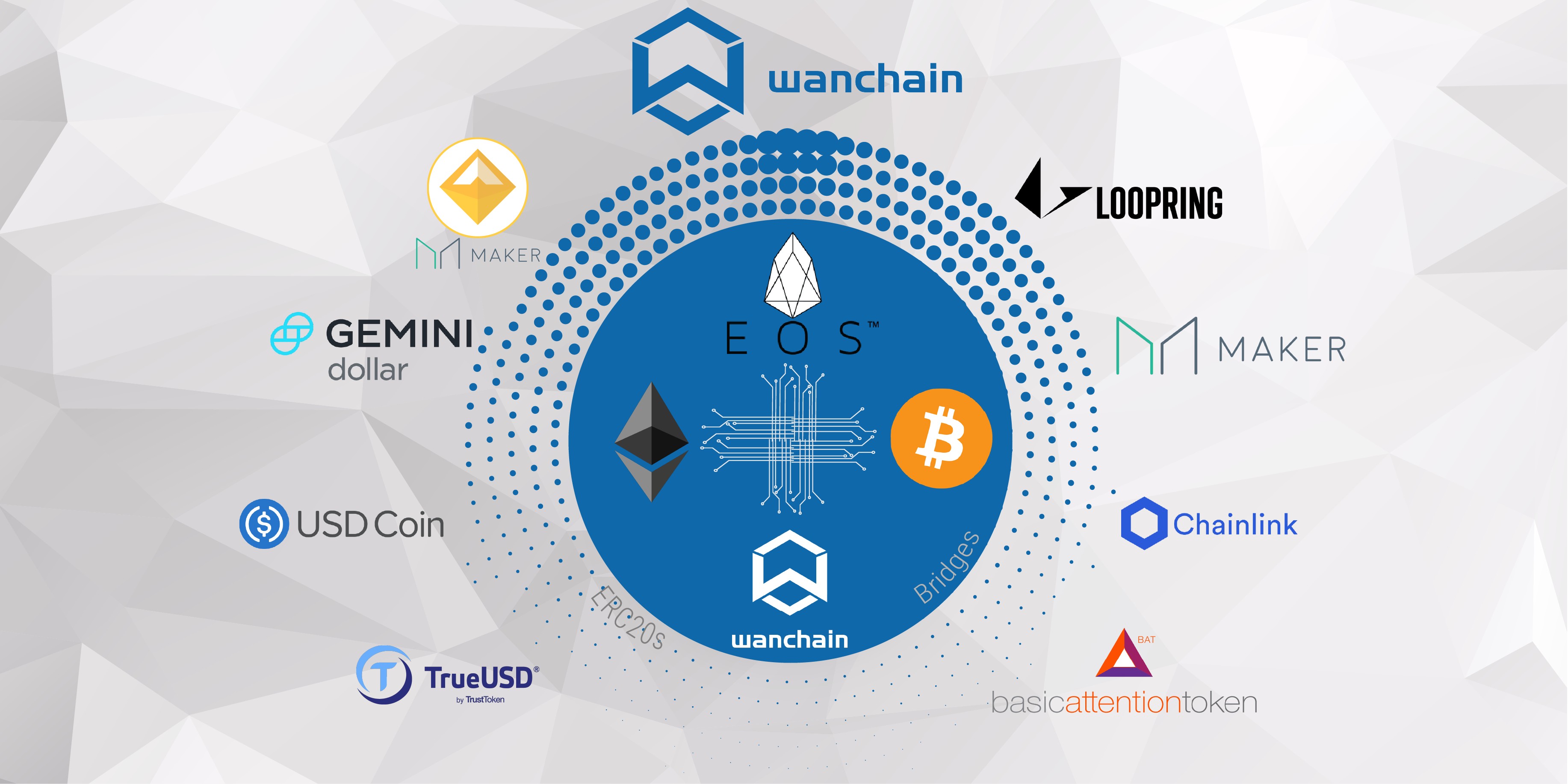 Wanchain将实现与EOS的跨链并集成更多的稳定币(图1)