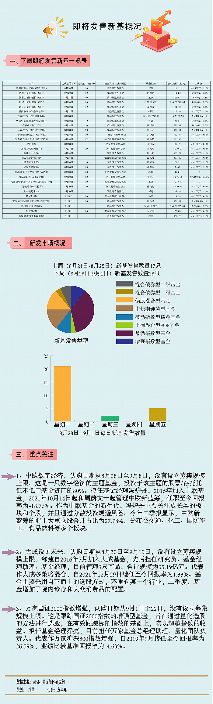 【一周新基】下周28只新基金里20只指数