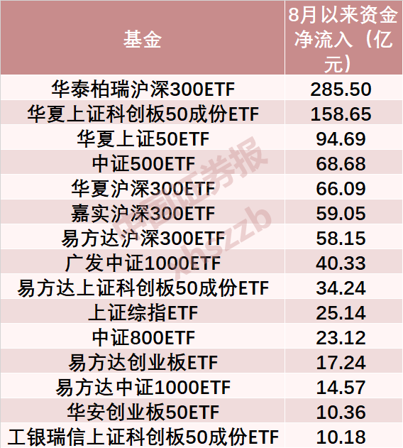 罕见抄底！8月以来A股ETF资金净流入约