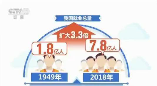 1.8亿到7.8亿!70年来中国就业总量扩大3.3倍(图1) 1.8亿到7.8亿!70年来中国就业总量扩大3.3倍(图1)