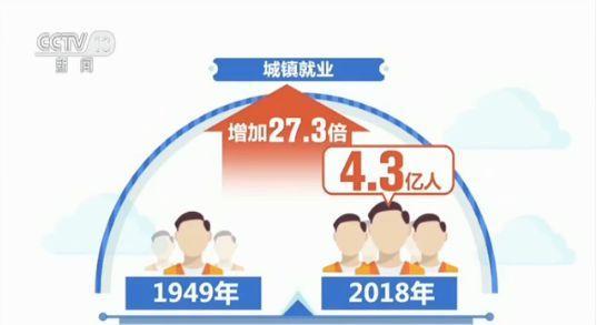 1.8亿到7.8亿!70年来中国就业总量扩大3.3倍(图2) 1.8亿到7.8亿!70年来中国就业总量扩大3.3倍(图2)