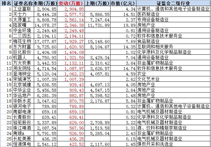 国家队二季度持仓曝光:10大重仓股市值近3000亿(图2) 国家队二季度持仓曝光:10大重仓股市值近3000亿(图2)