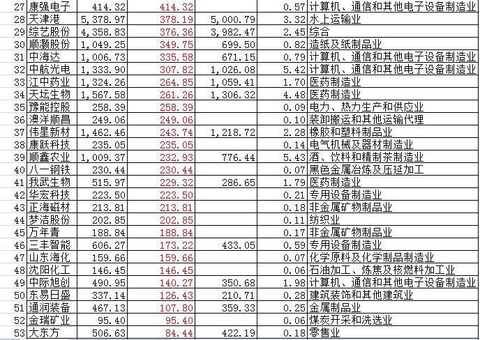 国家队二季度持仓曝光:10大重仓股市值近3000亿(图3) 国家队二季度持仓曝光:10大重仓股市值近3000亿(图3)