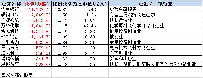 国家队二季度持仓曝光:10大重仓股市值近3000亿(图6) 国家队二季度持仓曝光:10大重仓股市值近3000亿(图6)