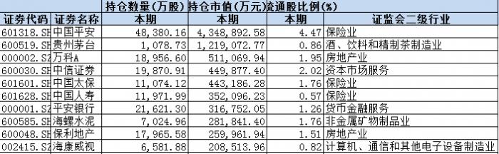 国家队二季度持仓曝光:10大重仓股市值近3000亿(图7) 国家队二季度持仓曝光:10大重仓股市值近3000亿(图7)