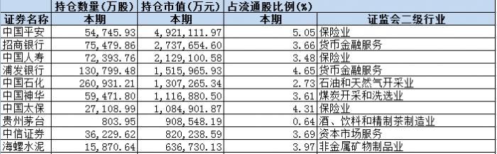 国家队二季度持仓曝光:10大重仓股市值近3000亿(图8) 国家队二季度持仓曝光:10大重仓股市值近3000亿(图8)
